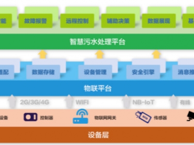 為什么說智慧水務是水處理行業(yè)的發(fā)展趨勢？