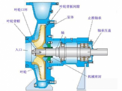 怎樣防止化工離心泵管路中調(diào)節(jié)閥門的堵和卡？