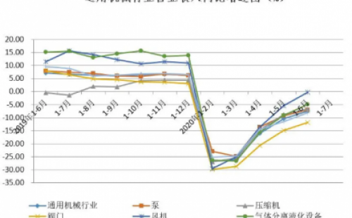 2020年上半年通用機械行業(yè)經濟運行情況