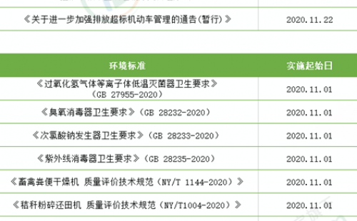 您知道11月有以下這些環(huán)保法規(guī)和標(biāo)準(zhǔn)已生效了