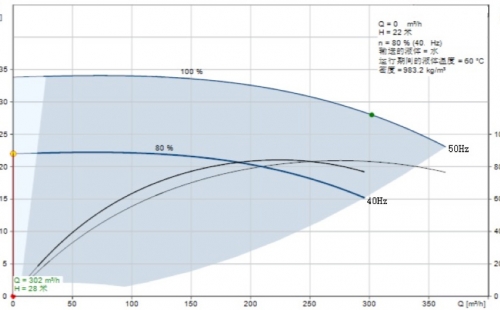 關(guān)于對暖通空調(diào)泵最低運行頻率探討