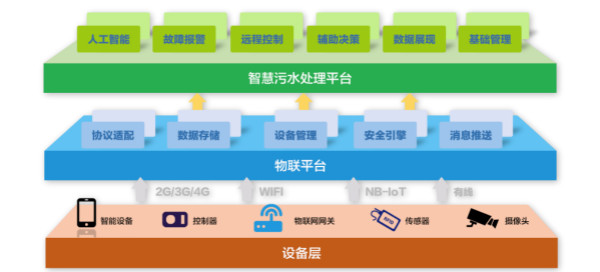 為什么說智慧水務(wù)是水處理行業(yè)的發(fā)展趨勢(shì)？(圖2)